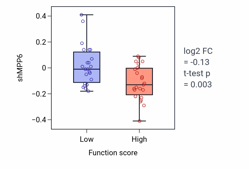 Box plot of MPP6 in Response to axon injury-low vs -high samples in BREAST.