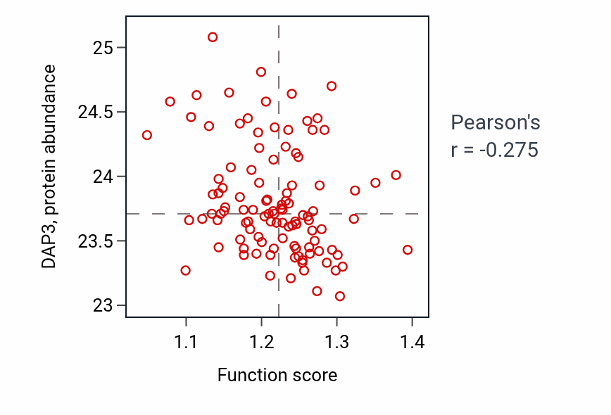 Per-sample scatter of Response to axon injury activity vs DAP3 in LSCC.