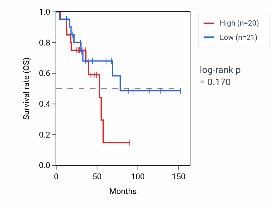 Kaplan&ndash;Meier survival curve for Response to axon injury pathway activity in ACC: high vs low activity groups.
