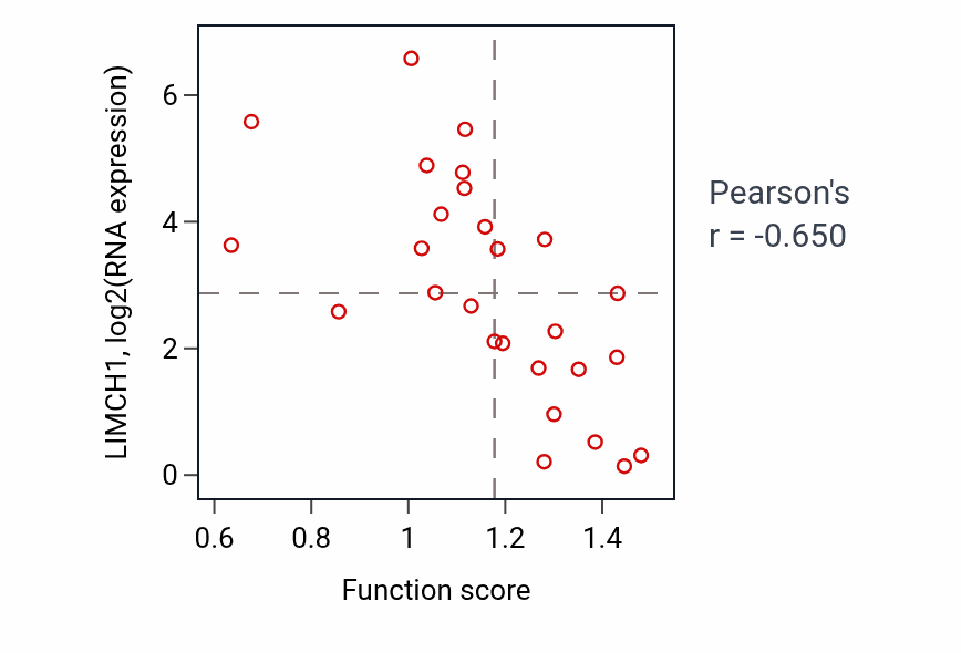 Per-sample scatter of Embryonic cranial skeleton morphogenesis activity vs LIMCH1 in PANCREAS.