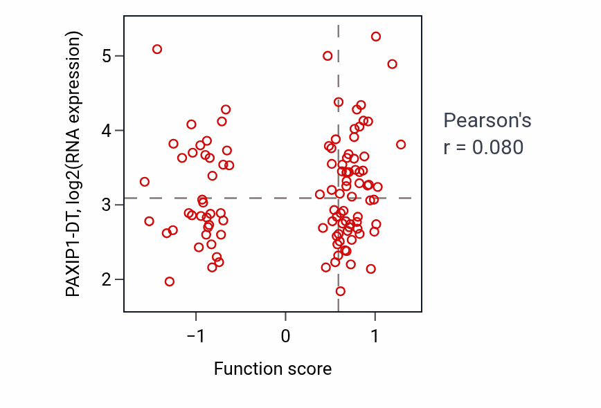 Per-sample scatter of Embryonic cranial skeleton morphogenesis activity vs PAXIP1-DT in LSCC.