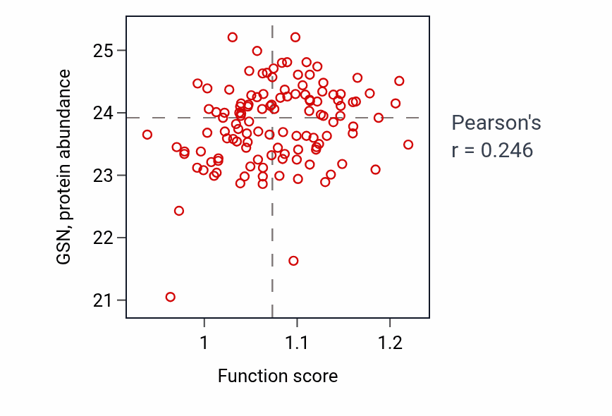 Per-sample scatter of Embryonic cranial skeleton morphogenesis activity vs GSN in BRCA.