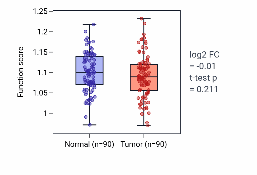 Tumor-vs-normal pathway-activity box plot for Embryonic cranial skeleton morphogenesis in BRCA.