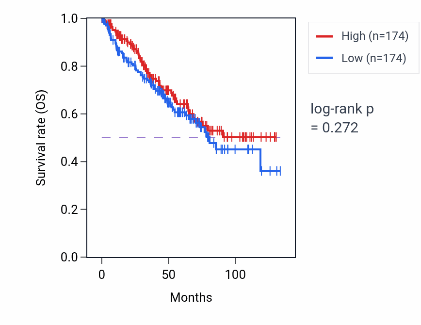 Kaplan&ndash;Meier survival curve for Embryonic cranial skeleton morphogenesis pathway activity in KIRC.