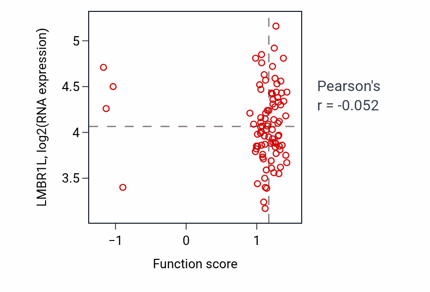 Per-sample scatter of Embryonic neurocranium morphogenesis activity vs LMBR1L in LSCC.