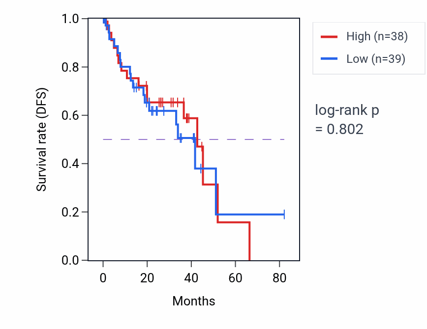 Kaplan&ndash;Meier survival curve for Embryonic neurocranium morphogenesis pathway activity in UVM: high vs low activity groups.