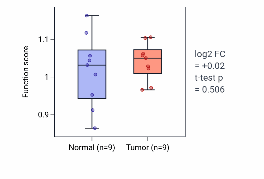 Tumor-vs-normal pathway-activity box plot for Embryonic neurocranium morphogenesis in HNSC.