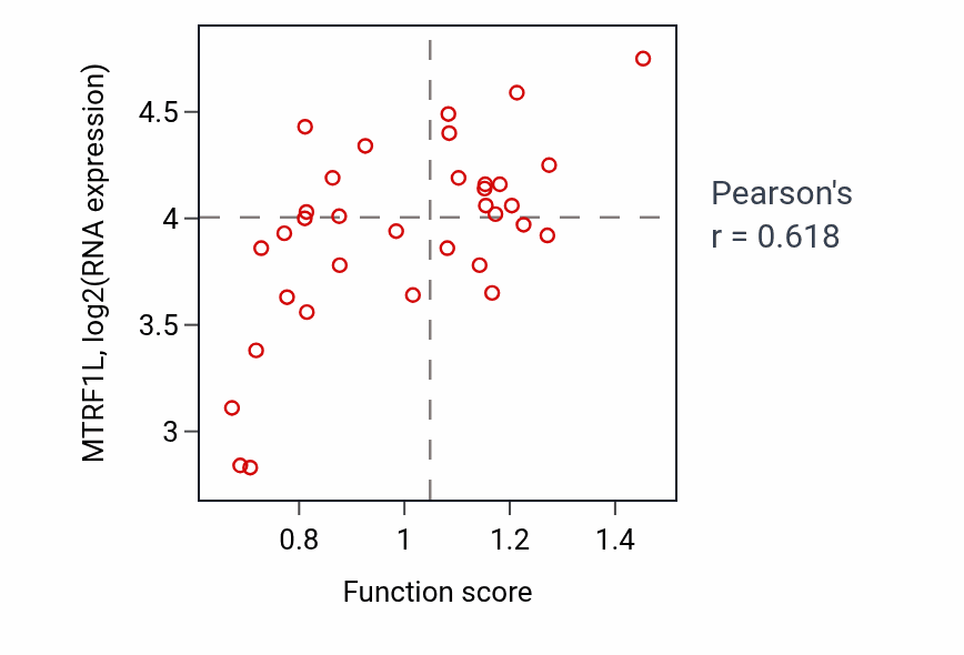 Per-sample scatter of Embryonic viscerocranium morphogenesis activity vs MTRF1L in SKIN.