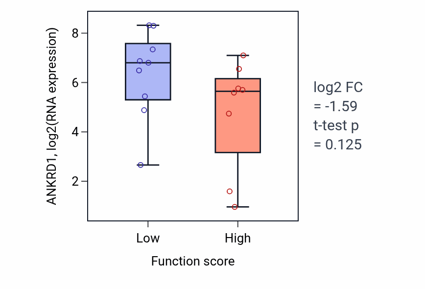 Box plot of ANKRD1 in Embryonic viscerocranium morphogenesis-low vs -high samples in LIVER.