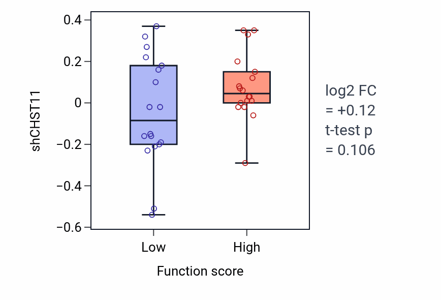 Box plot of CHST11 in Embryonic viscerocranium morphogenesis-low vs -high samples in OVARY.
