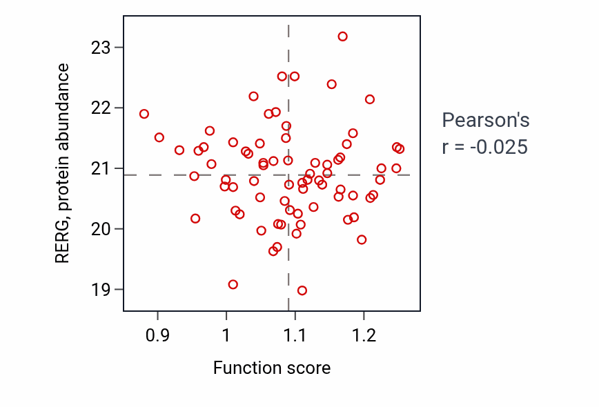 Per-sample scatter of Embryonic viscerocranium morphogenesis activity vs RERG in OV.