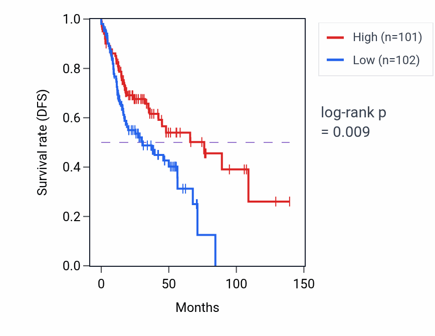 Kaplan&ndash;Meier survival curve for Embryonic viscerocranium morphogenesis pathway activity in HNSC: high vs low activity groups.