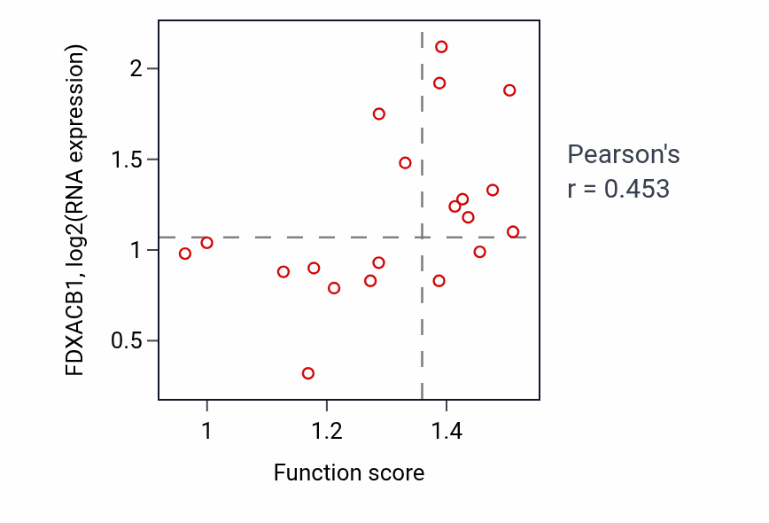 Per-sample scatter of Embryonic skeletal system morphogenesis activity vs FDXACB1 in UPPER_AERODIGESTIVE_TRACT.