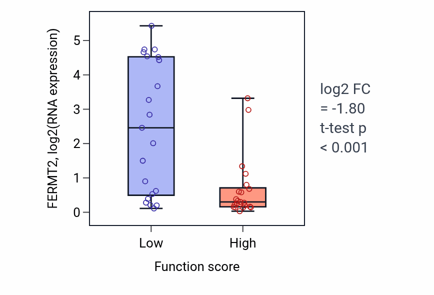 Box plot of FERMT2 in Embryonic skeletal system morphogenesis-low vs -high samples in LARGE_INTESTINE.