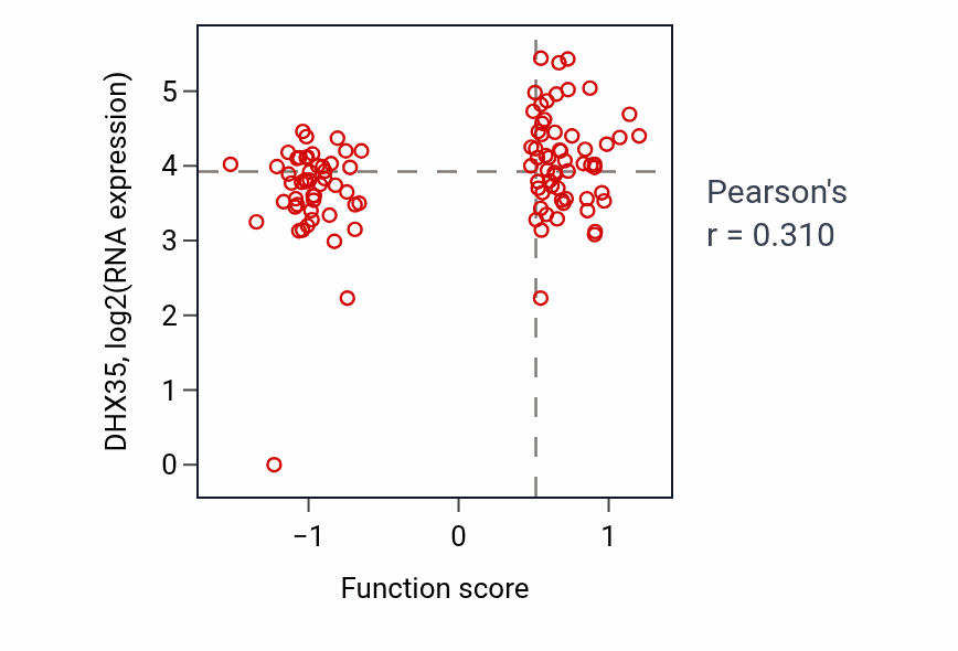 Per-sample scatter of Embryonic skeletal system morphogenesis activity vs DHX35 in HNSC.