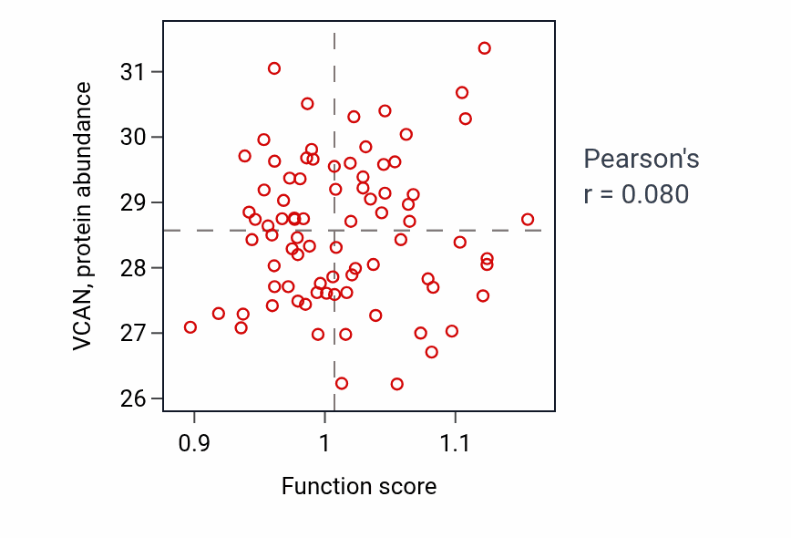 Per-sample scatter of Embryonic skeletal system morphogenesis activity vs VCAN in OV.