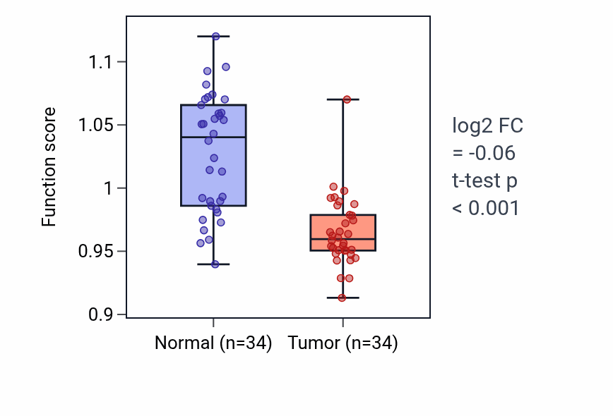 Tumor-vs-normal pathway-activity box plot for Embryonic skeletal system morphogenesis in KIRC.
