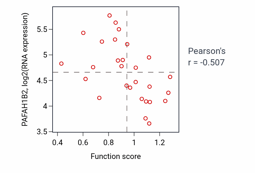 Per-sample scatter of Skeletal system morphogenesis activity vs PAFAH1B2 in OESOPHAGUS.