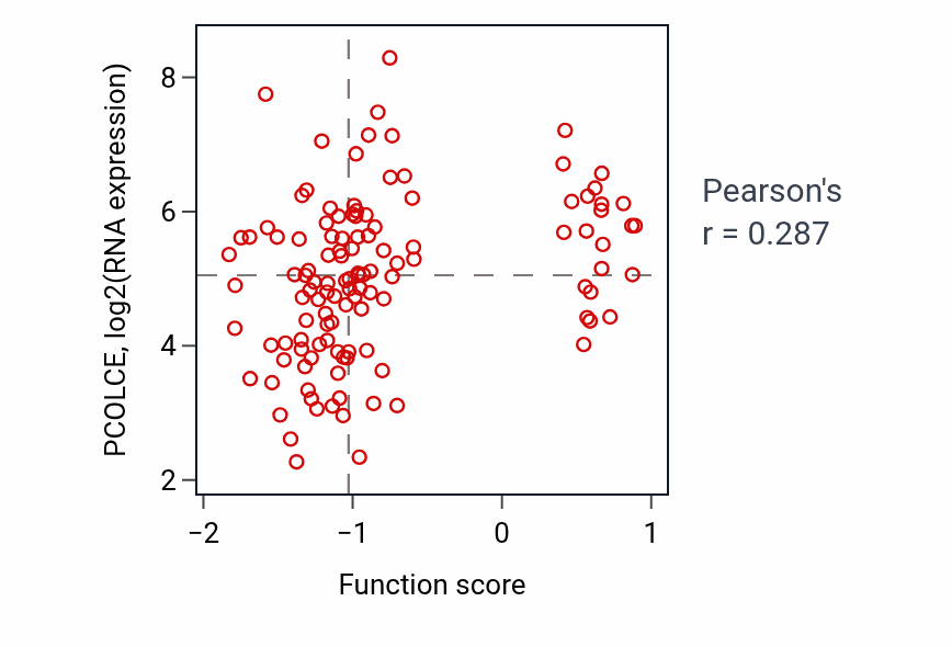 Per-sample scatter of Skeletal system morphogenesis activity vs PCOLCE in BRCA.