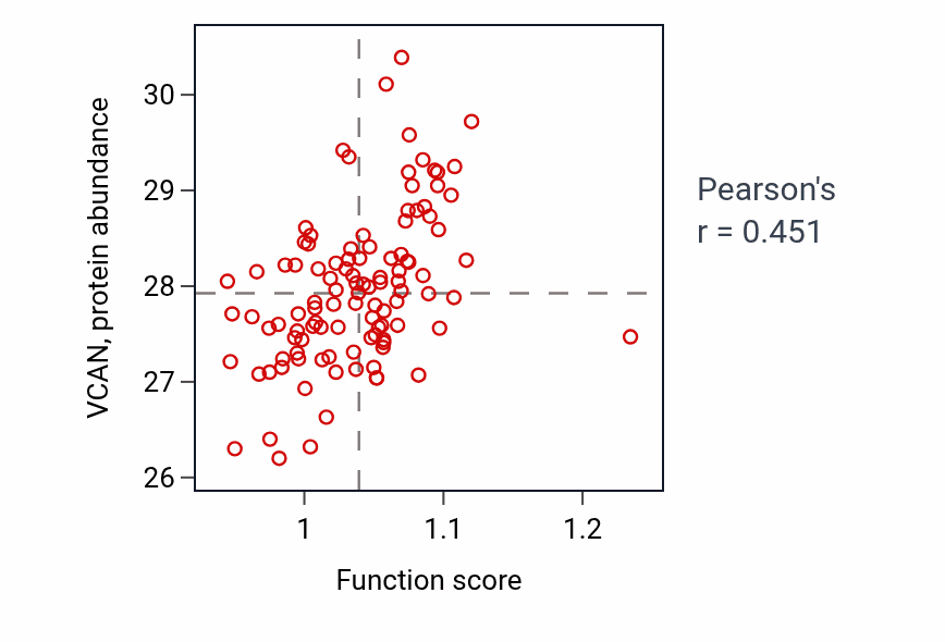 Per-sample scatter of Skeletal system morphogenesis activity vs VCAN in LSCC.
