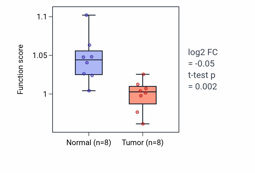 Tumor-vs-normal pathway-activity box plot for Skeletal system morphogenesis in KICH.