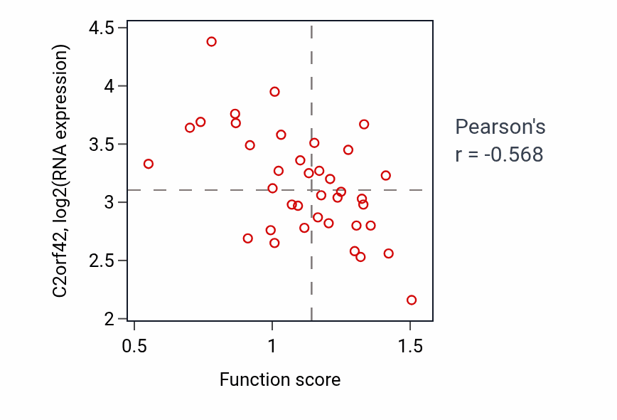 Per-sample scatter of Embryonic skeletal system development activity vs C2orf42 in LUNG_SCLC.