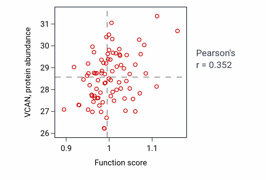Per-sample scatter of Embryonic skeletal system development activity vs VCAN in OV.