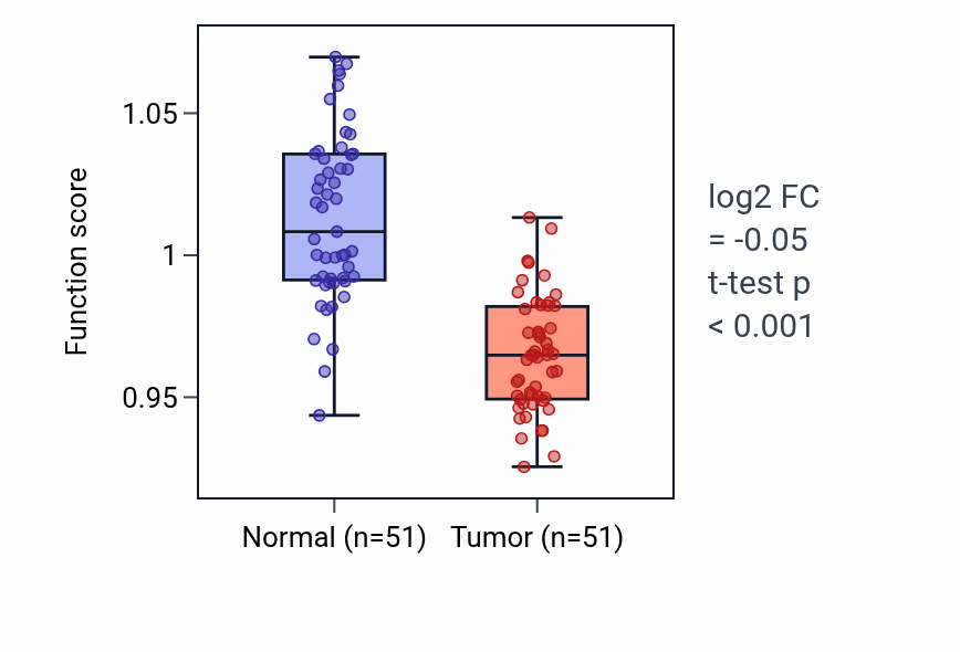 Tumor-vs-normal pathway-activity box plot for Embryonic skeletal system development in KIRC.