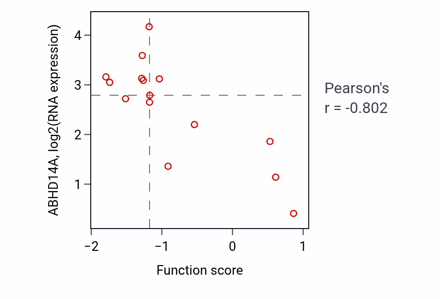 Per-sample scatter of Astrocyte differentiation activity vs ABHD14A in KIDNEY.