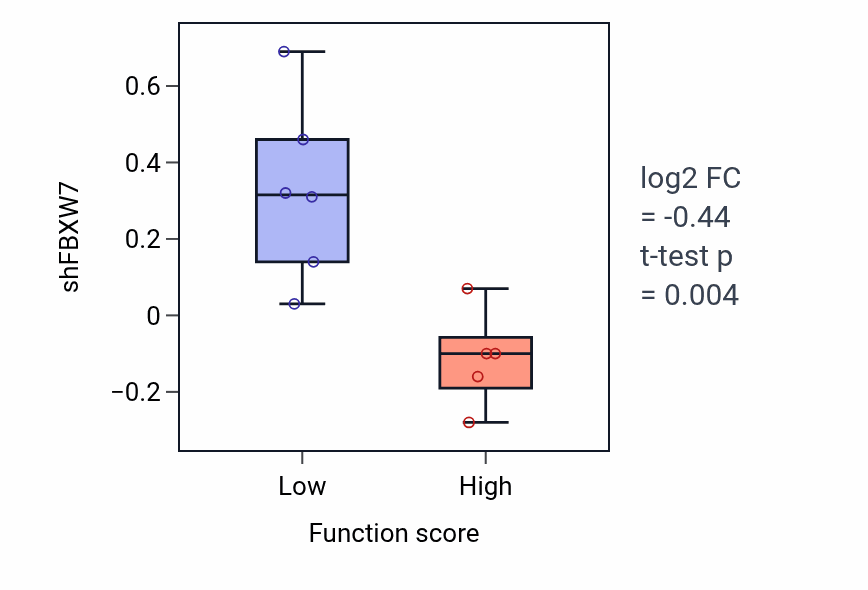 Box plot of FBXW7 in Astrocyte differentiation-low vs -high samples in BLOOD_Lymphoma.