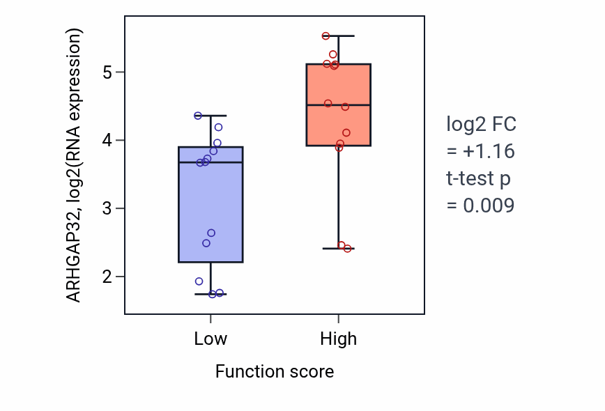 Box plot of ARHGAP32 in Astrocyte differentiation-low vs -high samples in STOMACH.