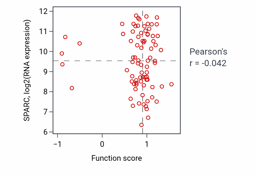 Per-sample scatter of Astrocyte differentiation activity vs SPARC in OV.