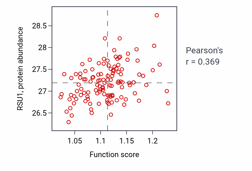 Per-sample scatter of Astrocyte differentiation activity vs RSU1 in BRCA.