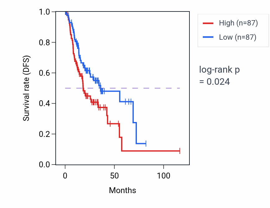 Kaplan&ndash;Meier survival curve for Astrocyte differentiation pathway activity in STAD: high vs low activity groups.