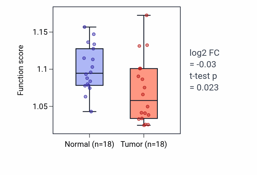 Tumor-vs-normal pathway-activity box plot for Astrocyte differentiation in BLCA.