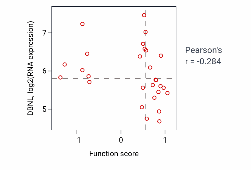 Per-sample scatter of Oligodendrocyte differentiation activity vs DBNL in OESOPHAGUS.