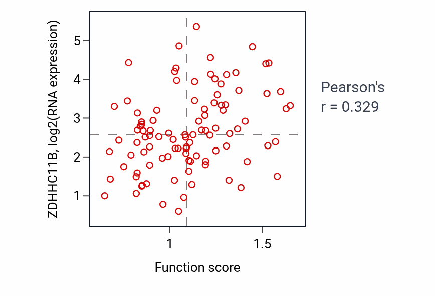 Per-sample scatter of Oligodendrocyte differentiation activity vs ZDHHC11B in GBM.