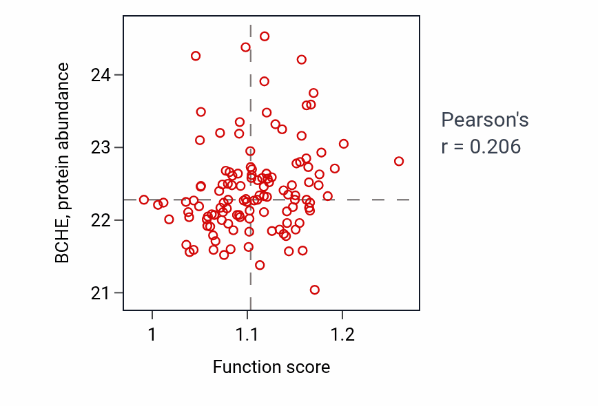 Per-sample scatter of Oligodendrocyte differentiation activity vs BCHE in BRCA.