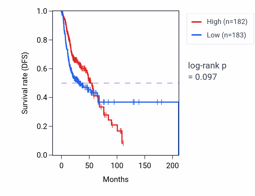 Kaplan&ndash;Meier survival curve for Oligodendrocyte differentiation pathway activity in HNSC: high vs low activity groups.