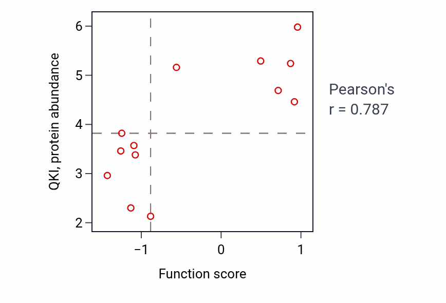 Per-sample scatter of Regulation of astrocyte differentiation activity vs QKI in LARGE_INTESTINE.