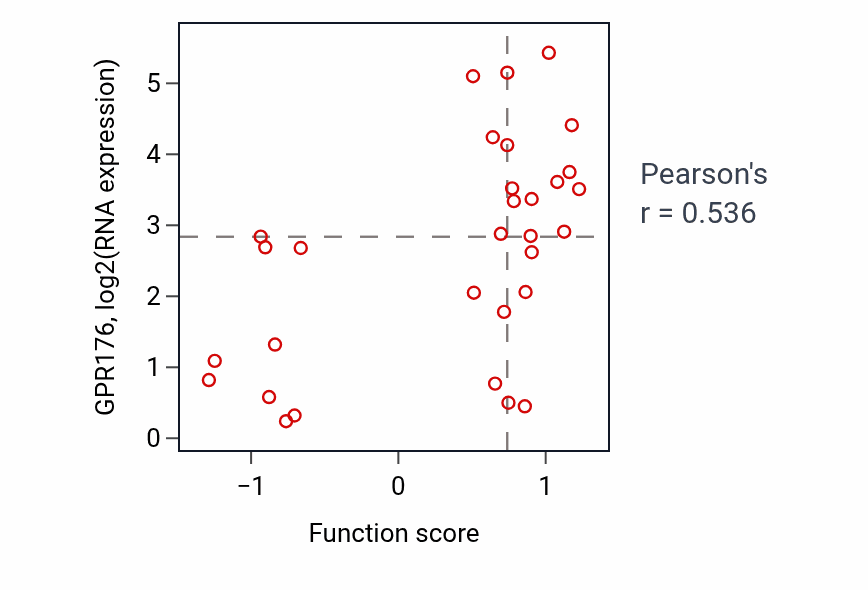 Per-sample scatter of Regulation of astrocyte differentiation activity vs GPR176 in OVARY.