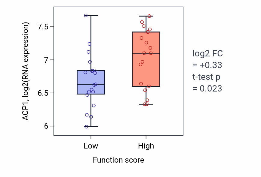 Box plot of ACP1 in Regulation of astrocyte differentiation-low vs -high samples in OVARY.