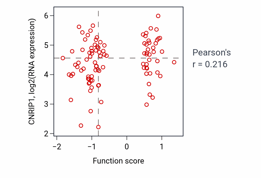 Per-sample scatter of Regulation of astrocyte differentiation activity vs CNRIP1 in GBM.