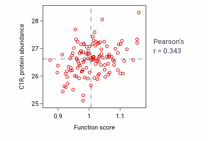 Per-sample scatter of Regulation of astrocyte differentiation activity vs C1R in BRCA.
