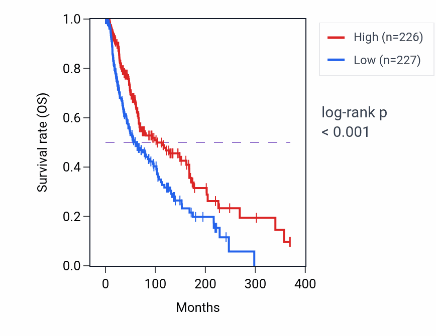 Kaplan&ndash;Meier survival curve for Regulation of astrocyte differentiation pathway activity in SKCM: high vs low activity groups.