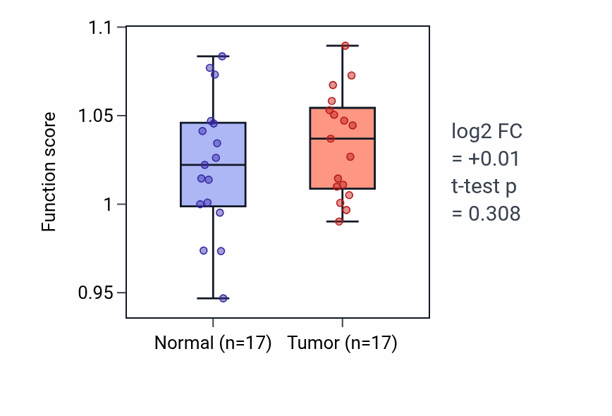 Tumor-vs-normal pathway-activity box plot for Regulation of astrocyte differentiation in COAD.