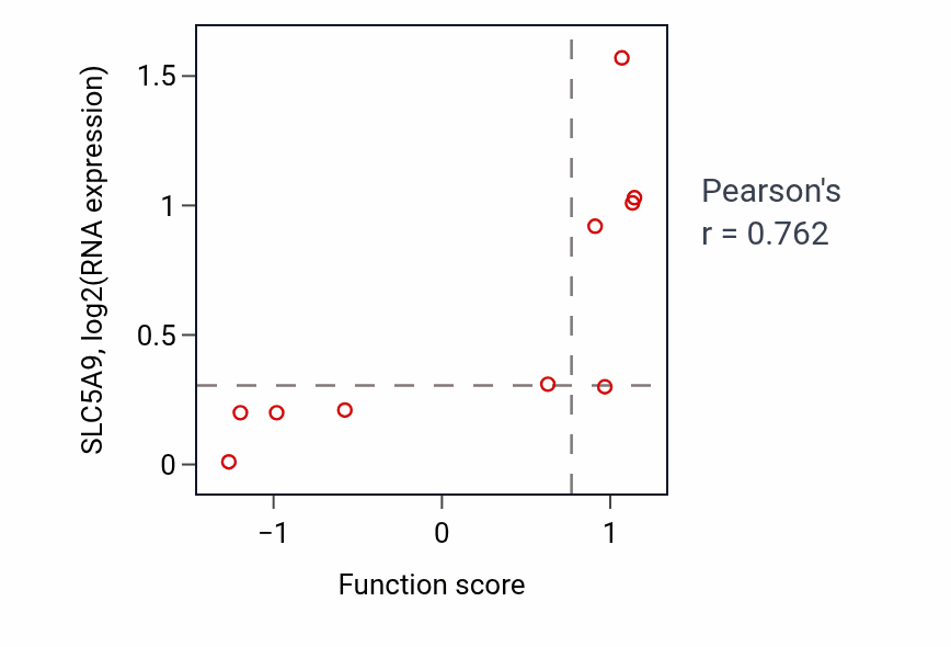 Per-sample scatter of Positive regulation of astrocyte differentiation activity vs SLC5A9 in SKIN.