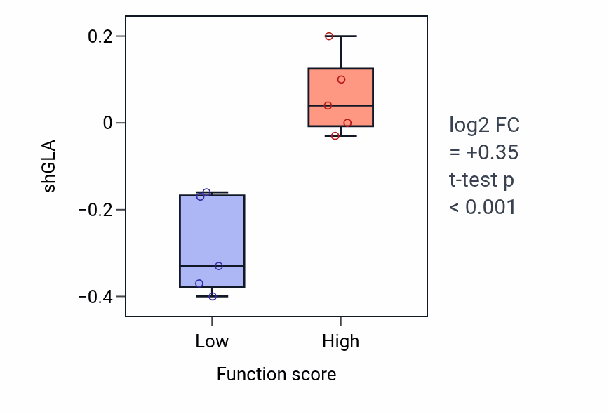 Box plot of GLA in Positive regulation of astrocyte differentiation-low vs -high samples in CNS.