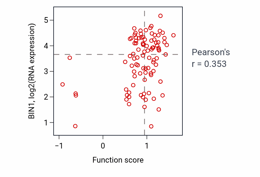 Per-sample scatter of Positive regulation of astrocyte differentiation activity vs BIN1 in UCEC.