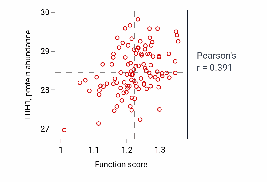 Per-sample scatter of Positive regulation of astrocyte differentiation activity vs ITIH1 in PDAC.